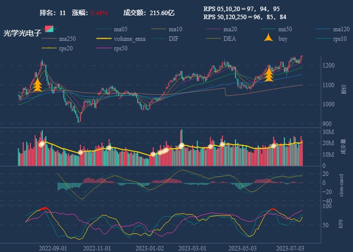 行业追踪，2023-07-17，静待减速器macd反转