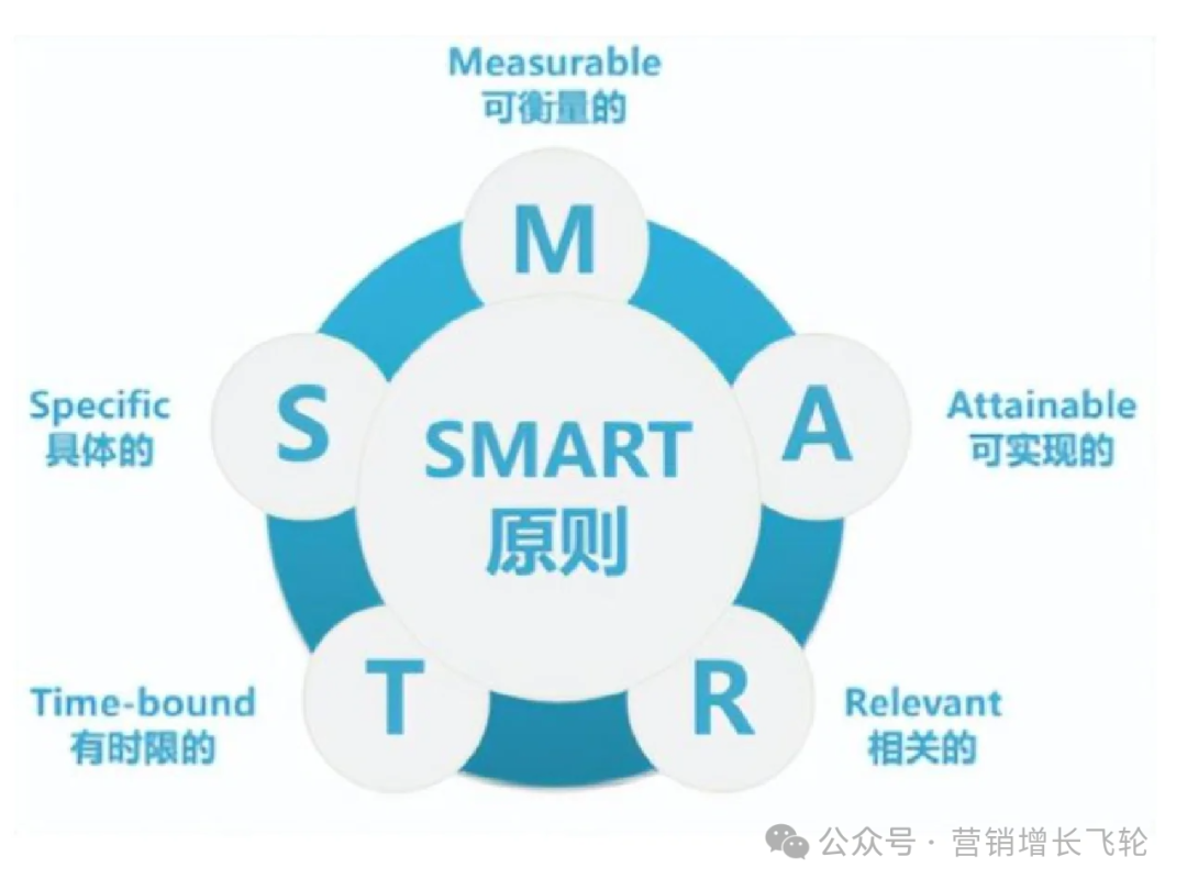 世界顶级七大管理工具：SWOT、PDCA、6W2H、SMART、WBS、时间管理、二八原则、波特五力分析_七大管理工具:swot-CSDN博客