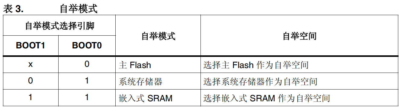 STM32参考手册中自举模式表