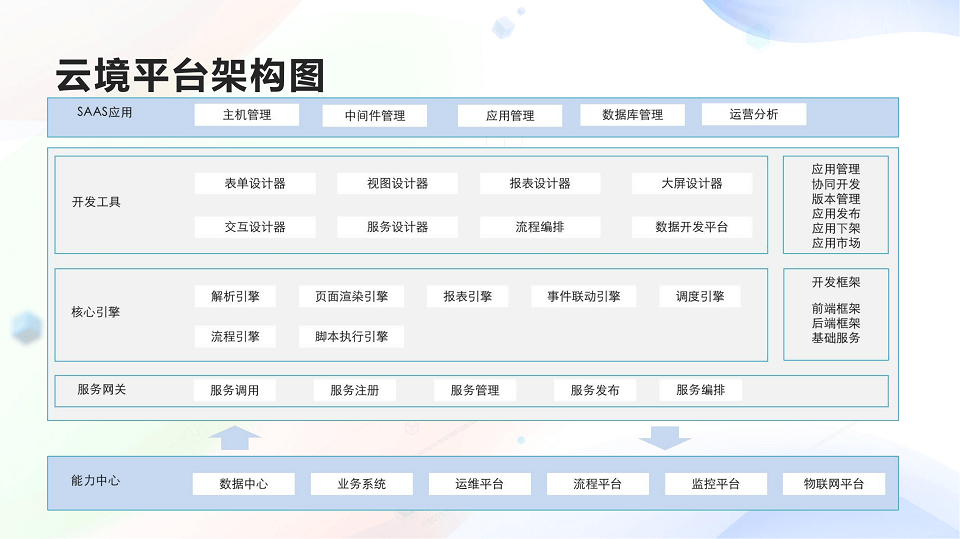 2023低代码无代码产业大会-核心PPT资料