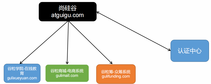 微服务实战——登录(普通登录、社交登录、SSO单点登录)