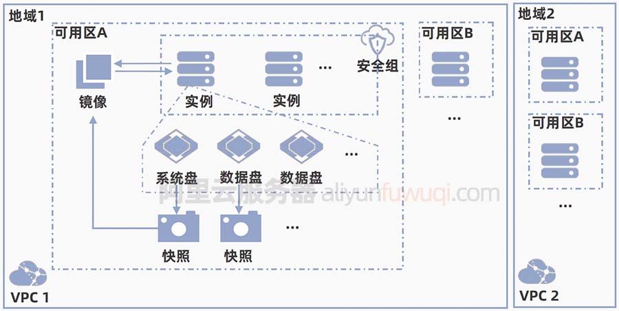 阿里云服务器地域和可用区