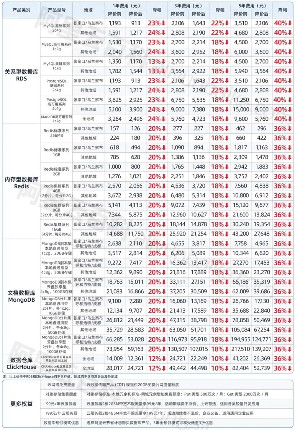 阿里云降价，这泼天的富贵你接不接？附云服务器价格表