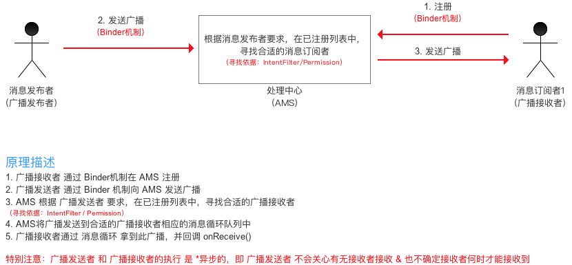 面试：插件化相关---broadcastReceiver