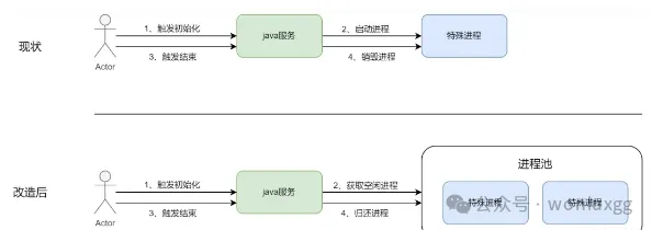 高性能必杀技：Java中的池化技术_sed_02