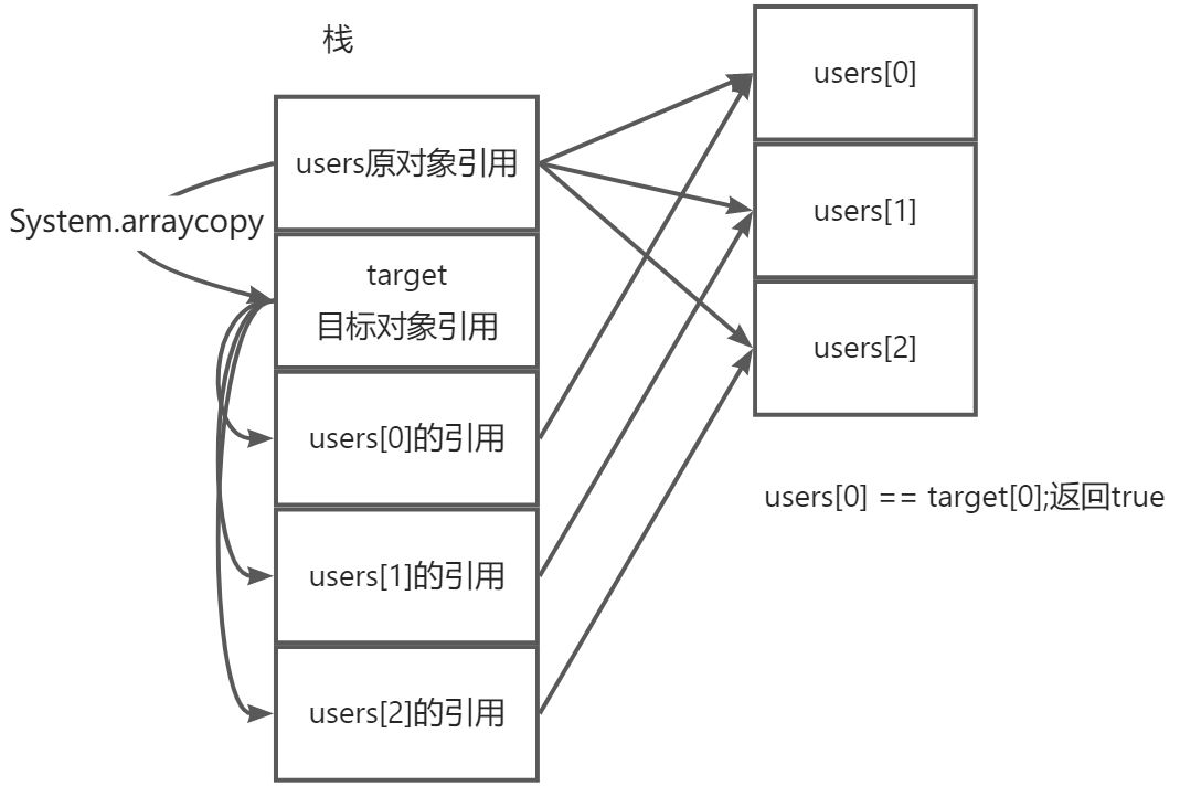 Javaの深拷贝与浅拷贝_java Arraycopy 原理-CSDN博客