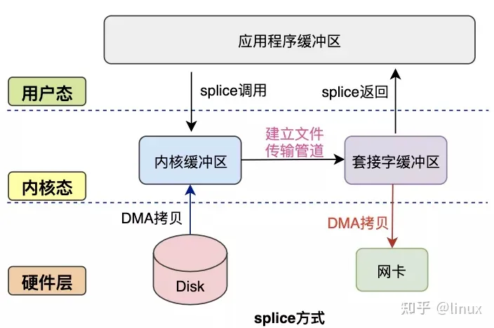 零拷贝技术、常见实现方案、Kafka中的零拷贝技术的使用、Kafka为什么这么快