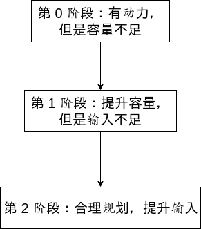 3个阶段间关系