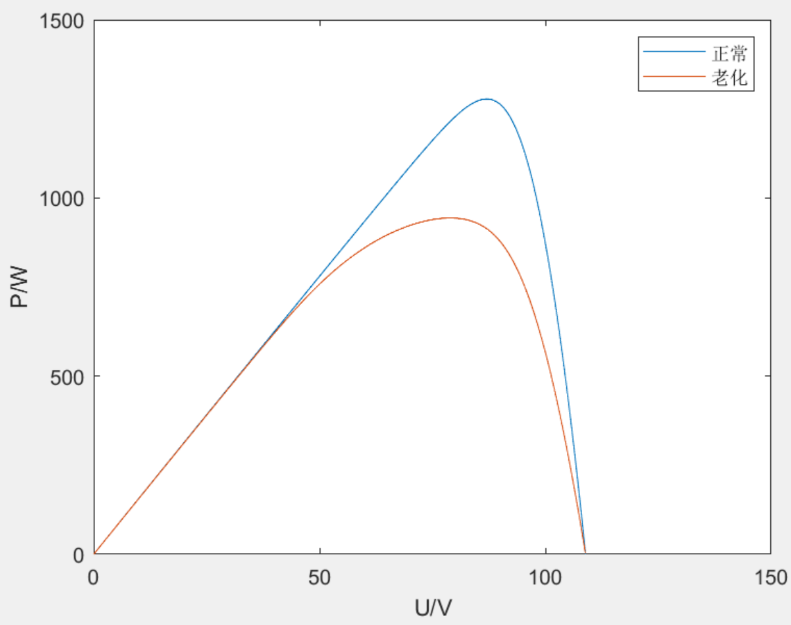 Simulink|光伏阵列模拟多类故障（开路/短路/阴影遮挡/老化）