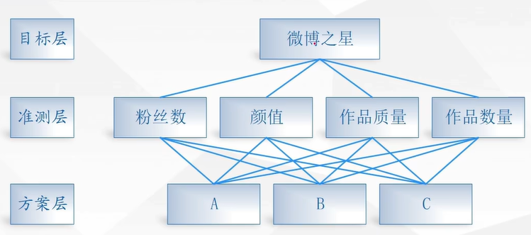 数学建模笔记——层次分析法