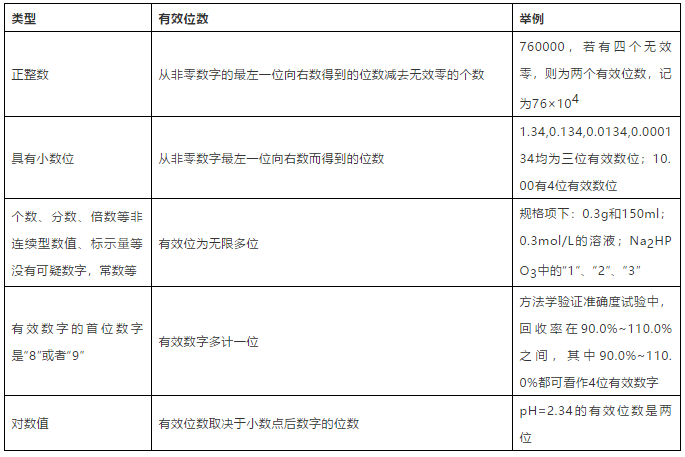 型数据保留几位小数 药物分析数据修约规则 数据 黄大大的博客 Csdn博客