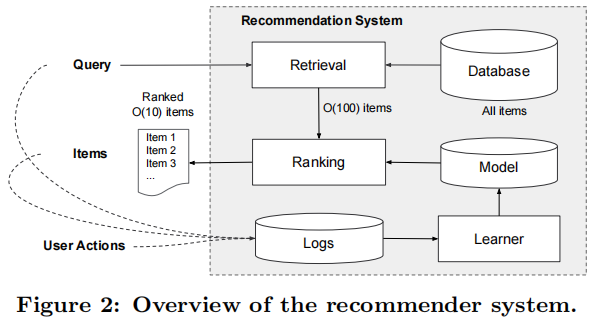 手推广告论文（二）Wide  Deep 推荐系统算法Wide  Deep Learning for Recommender Systems
