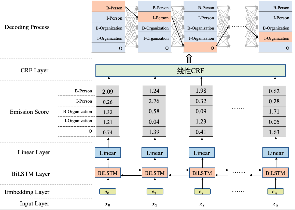 图1 使用BiLSTM+CRF实现NER 