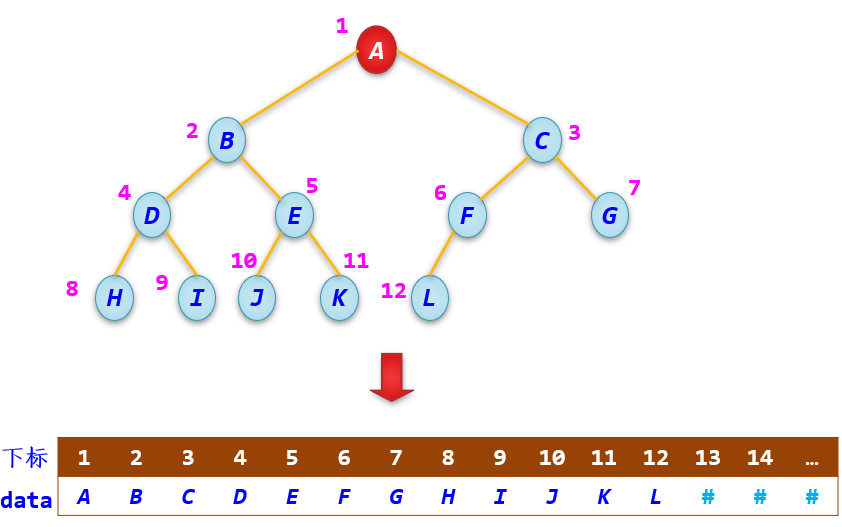 完全二叉树及其相应的顺序存储结构