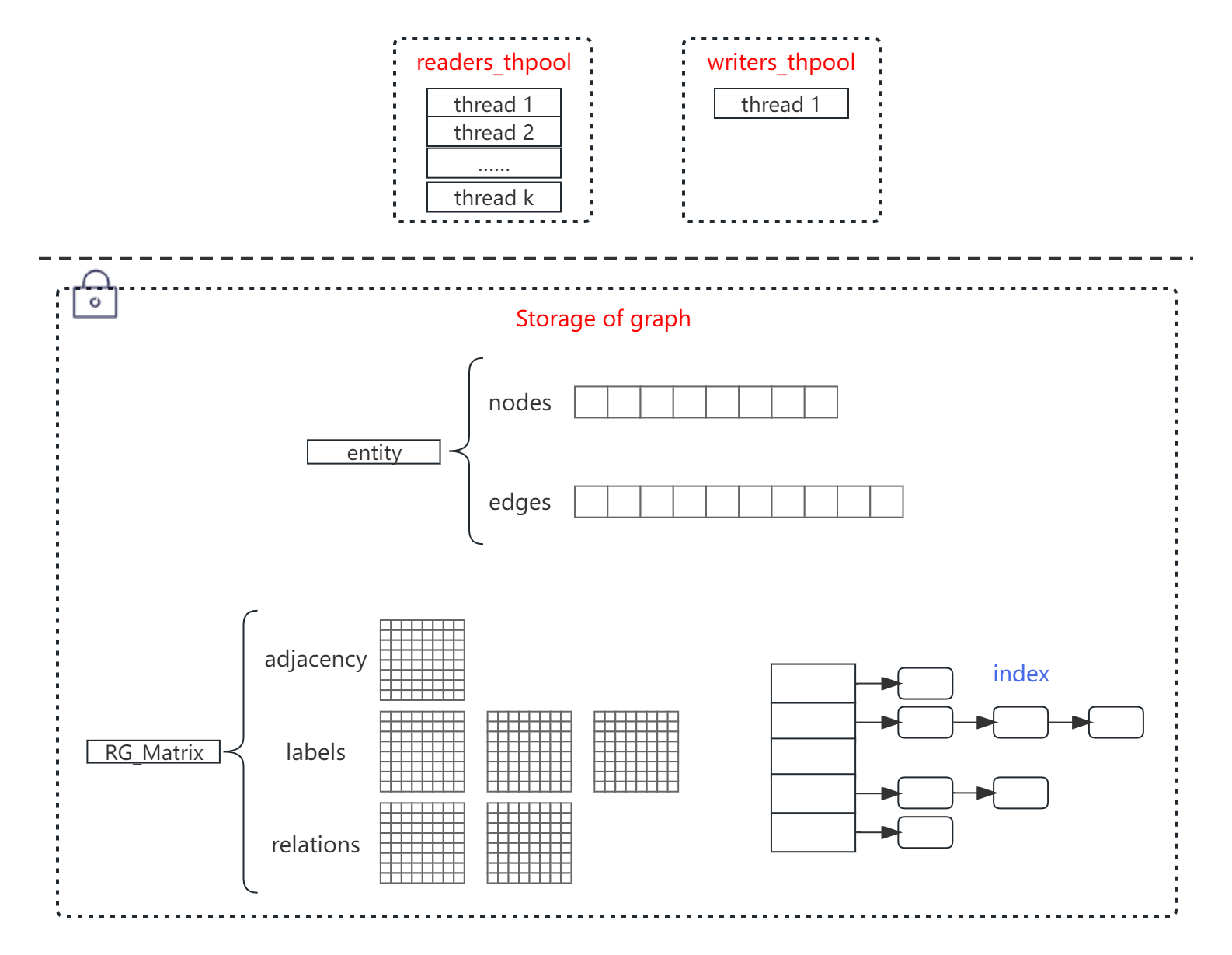 RedisGraph的整体架构