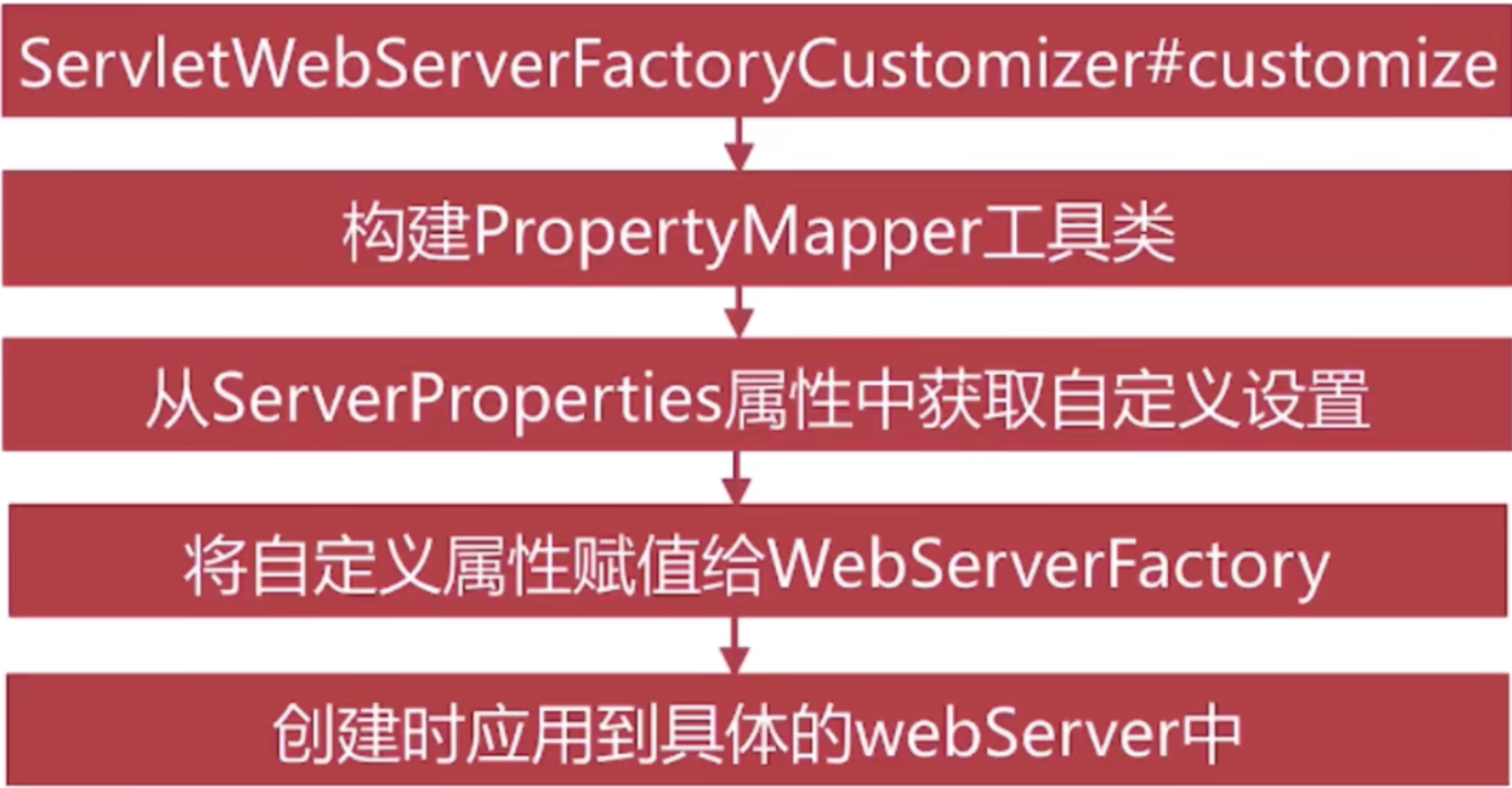 SpringBoot Servlet容器启动解析