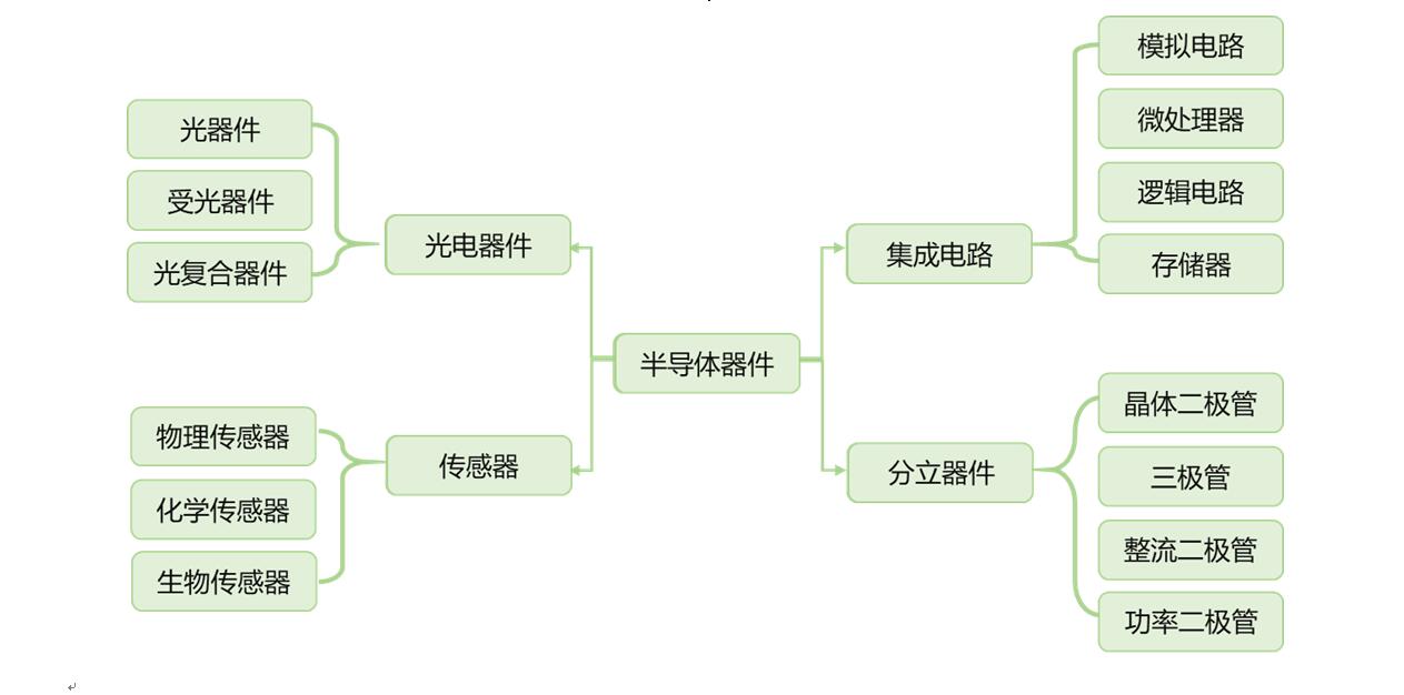 半导体器件分类