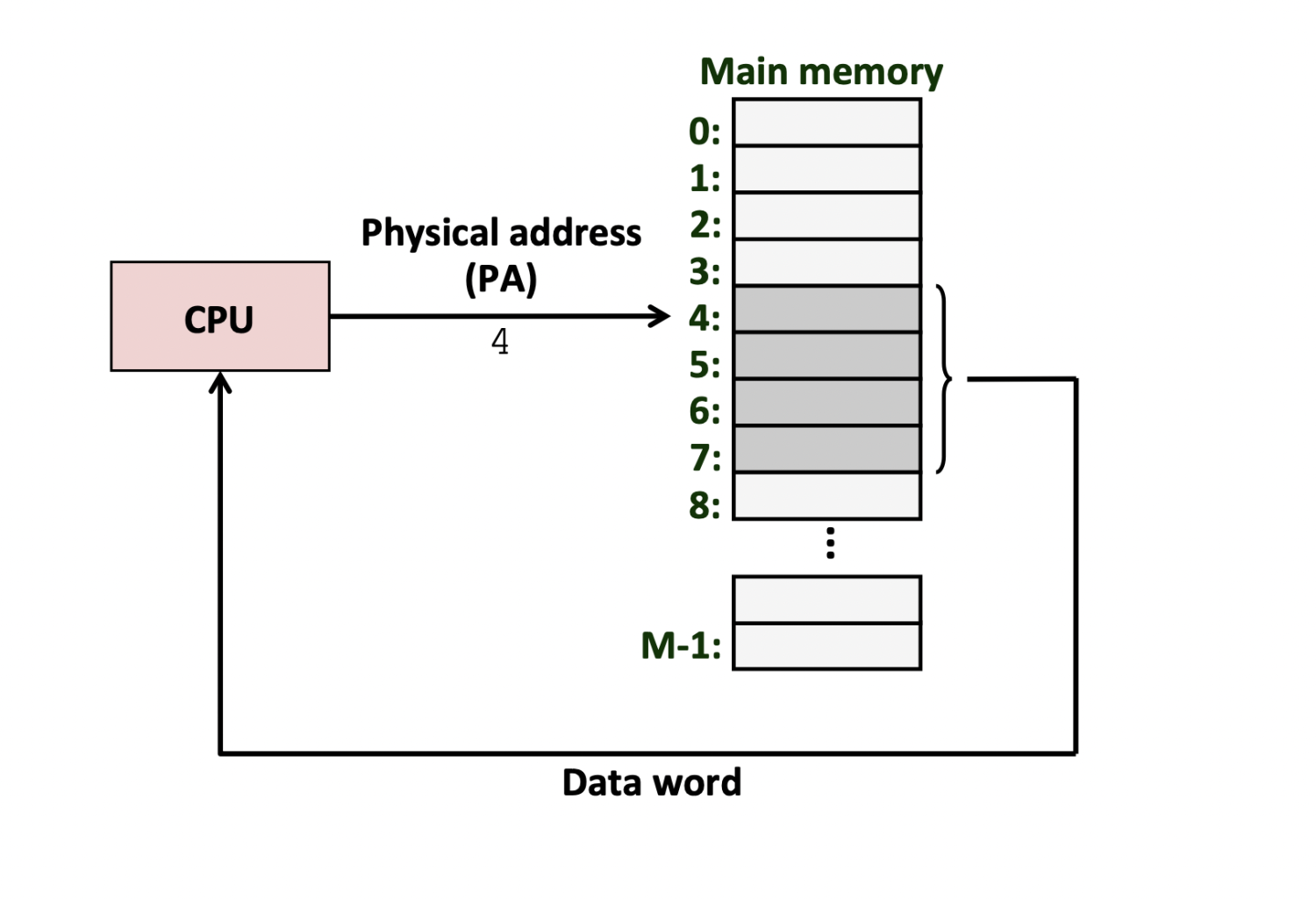 CPU通过物理地址直接访问物理内存