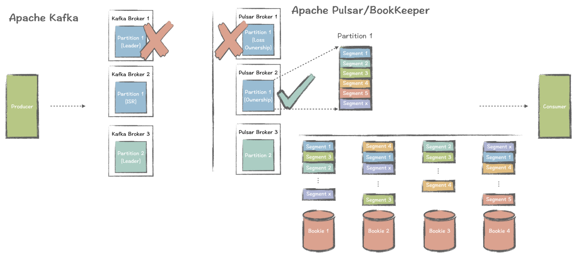 Apache Kafka and Apache Pulsar/BookKeeper