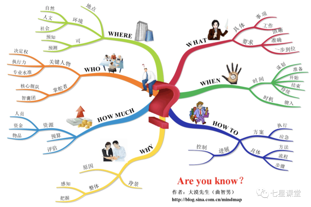 5w2h分析法 Csdn 5w2h分析法 Csdn