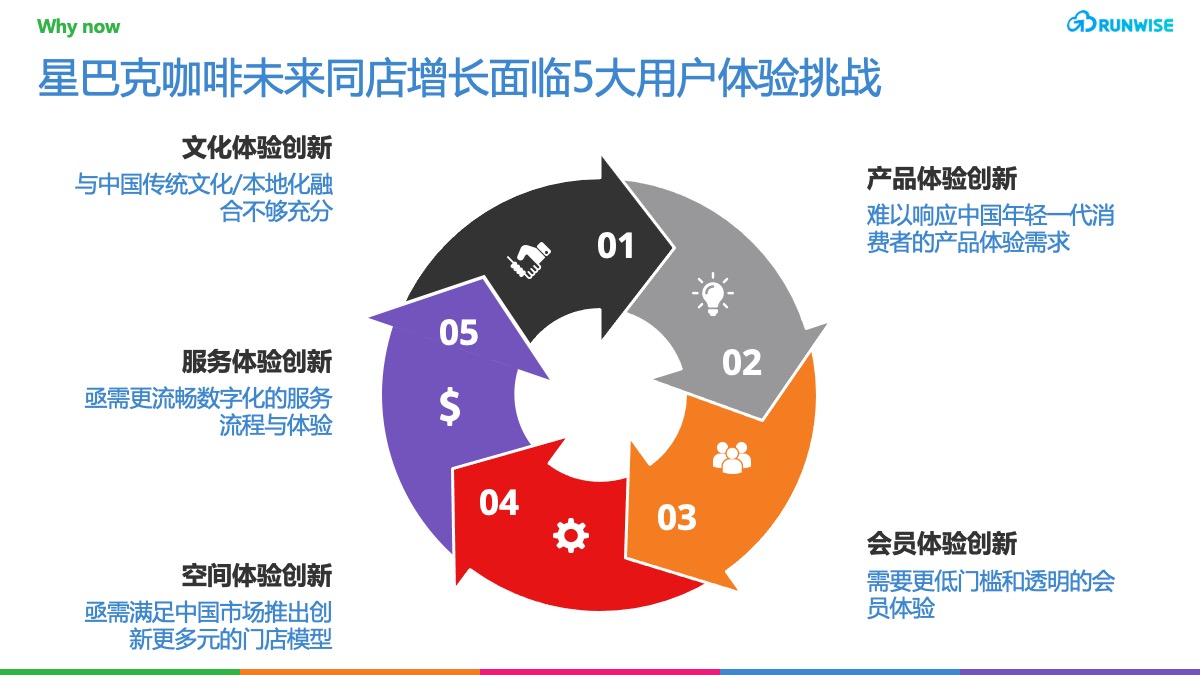 DTC用户体验