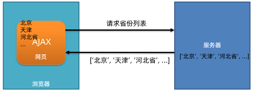 后端工程师快速使用axios