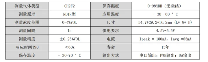 15年超长寿命！道合顺全新红外冷媒气体传感器重磅推出