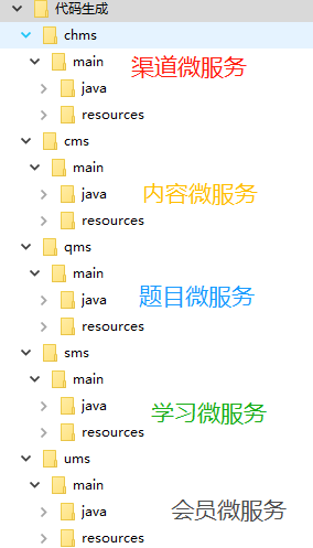 生成所有微服务代码