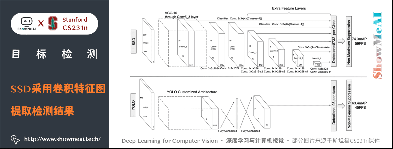 SSD 采用卷积特征图; 提取检测结果