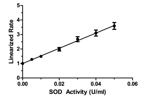 艾美捷超氧化物歧化酶检测试剂盒，活性检测说明