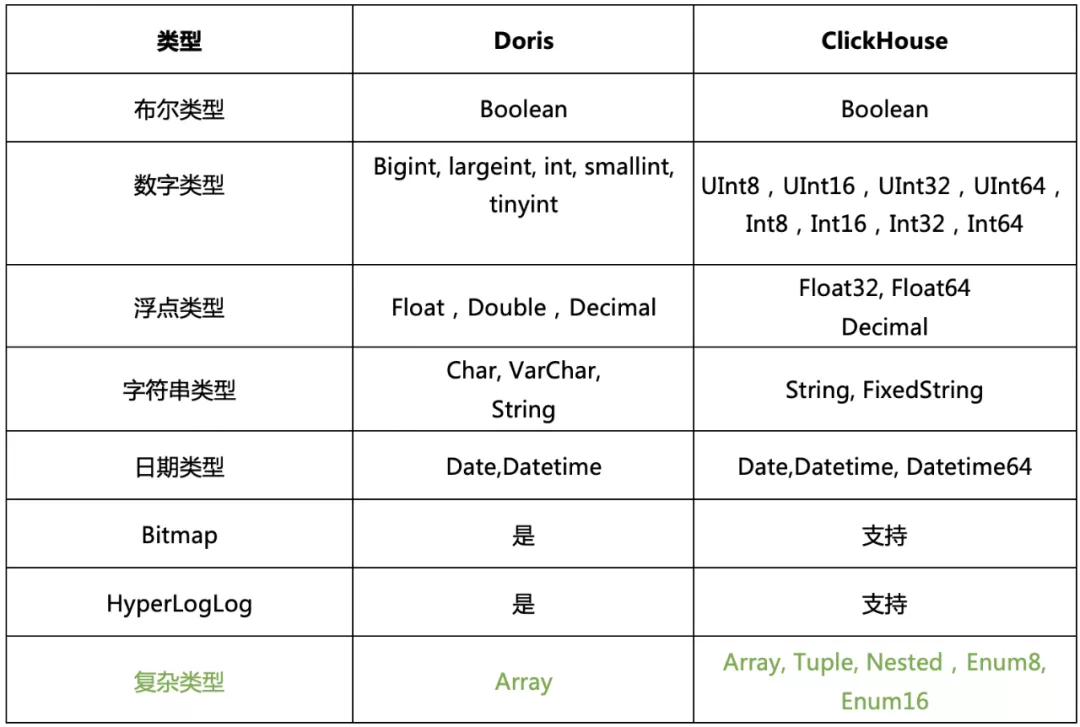 Doris 与 ClickHouse 的深度对比及选型建议