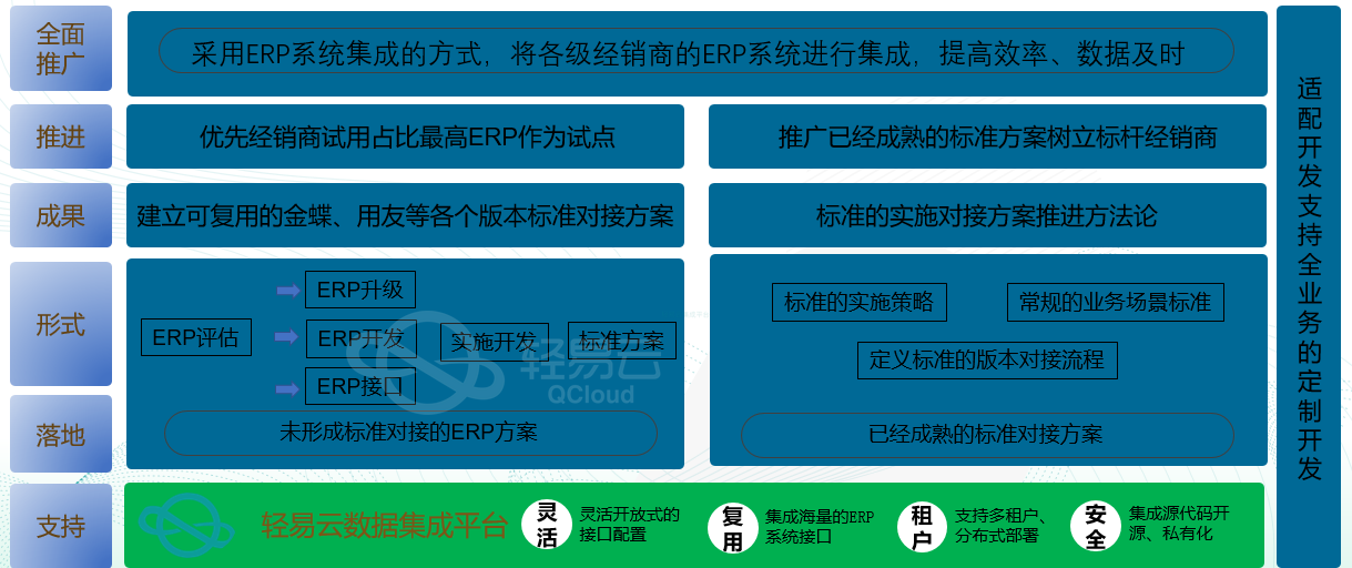 助力业务协同：品牌商与经销商ERP系统的完美对接