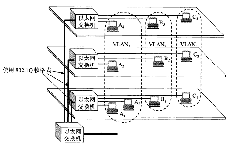 三个虚拟局域网