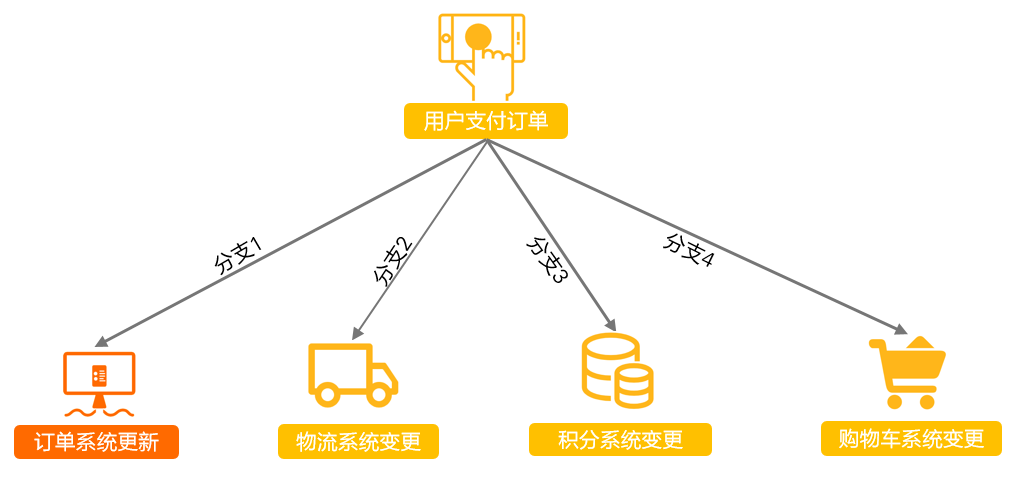 事务消息诉求