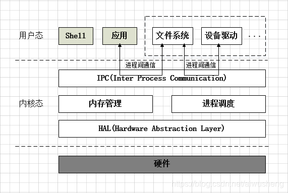 微内核基本架构 微内核基本架构
