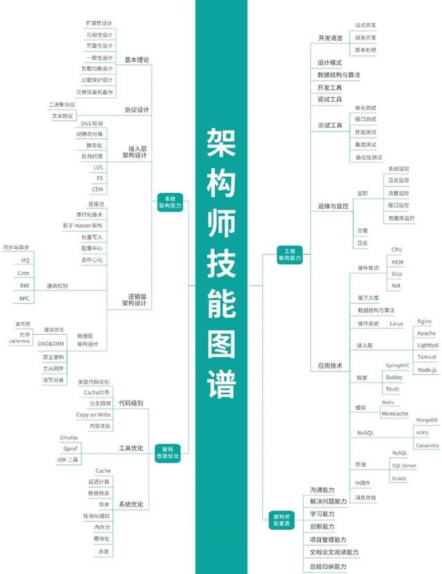 阿里P8架构师制作的24张前端全栈知识图谱，堪称完美学习宝典