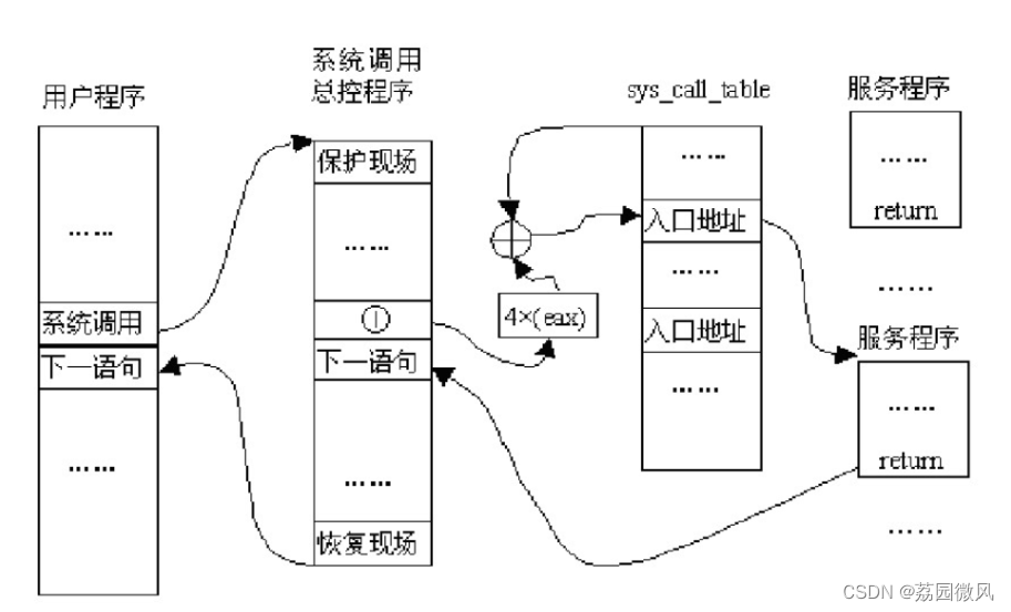 Windows操作系统的体系结构、运行环境和运行状态