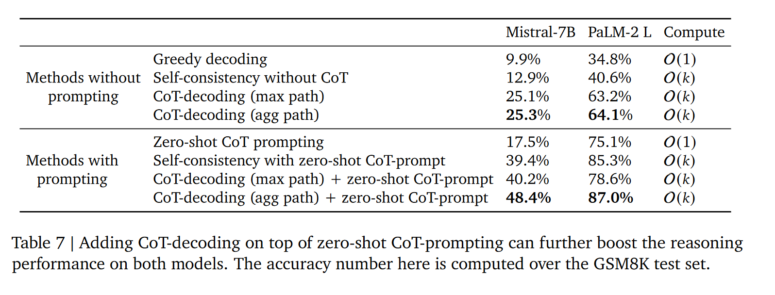 不需要Prompt也能激发大模型思维链能力？谷歌DeepMind新作提出CoT新范式