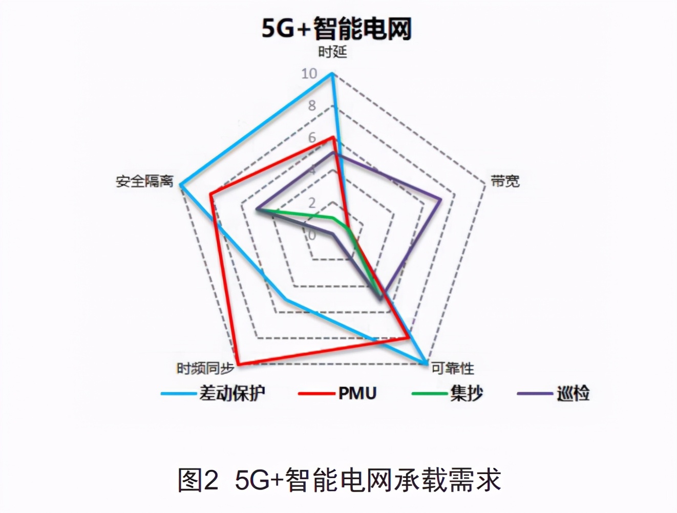 行业分享-5G+智能电网承载需求分析