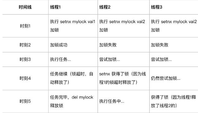 redis超时锁过期，释放了别人的锁