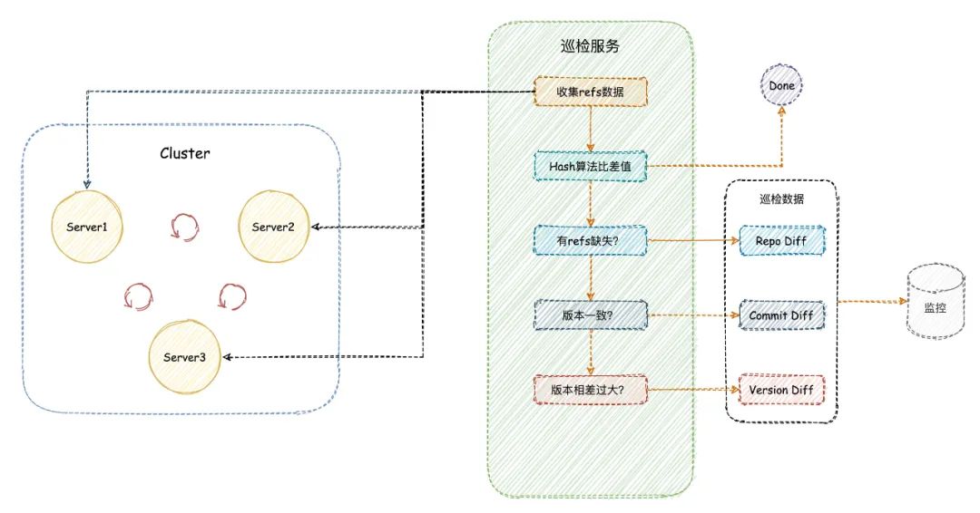 Code：美团代码托管平台的演进与实践