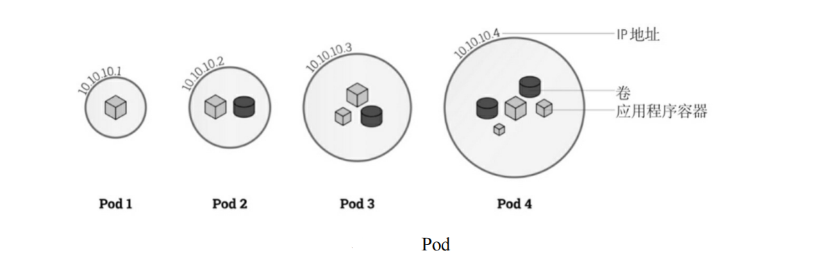 k8s基本单位Pod