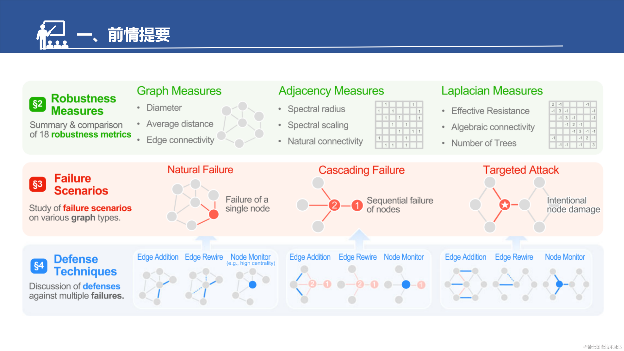 网络的脆弱性和鲁棒性调研汇报--于淼_06.png