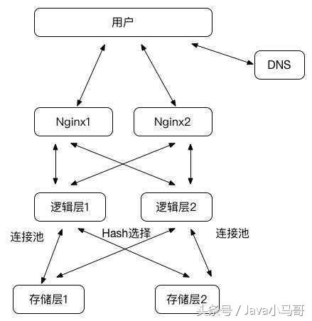 Java互联网架构-负载均衡原理与实现方案