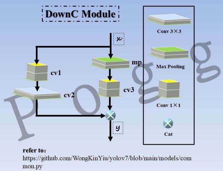 DownC Module, 详见: https://github.com/WongKinYiu/yolov7/blob/main/cfg/training/yolov7e6.yaml