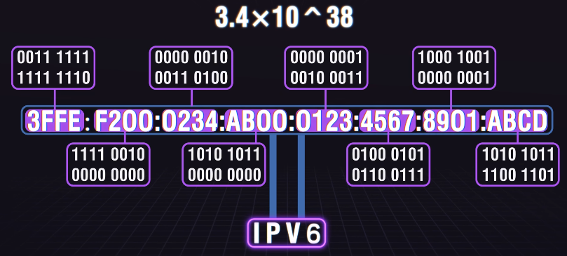 IPV4和IPV6，公网IP和私有IP有什么区别？