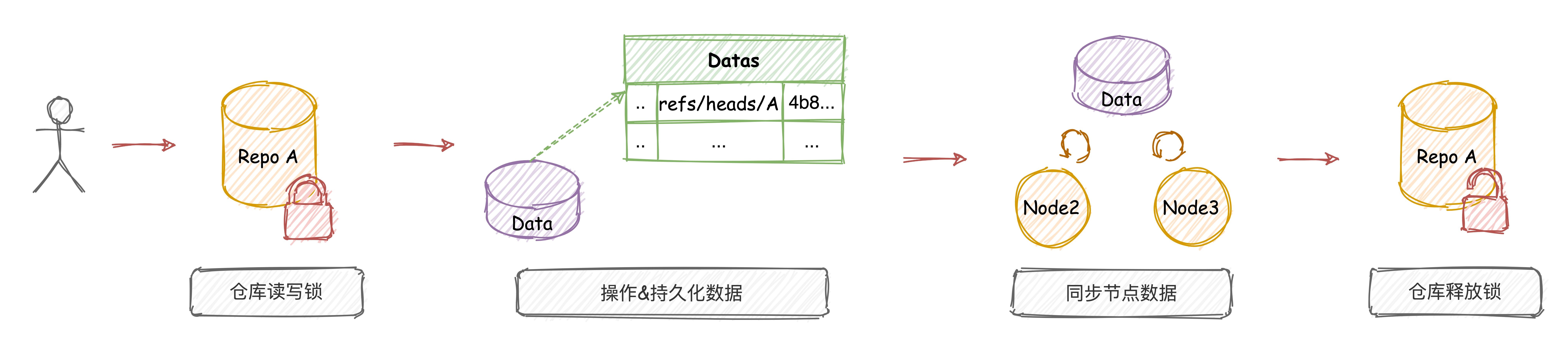 图15 写操作步骤