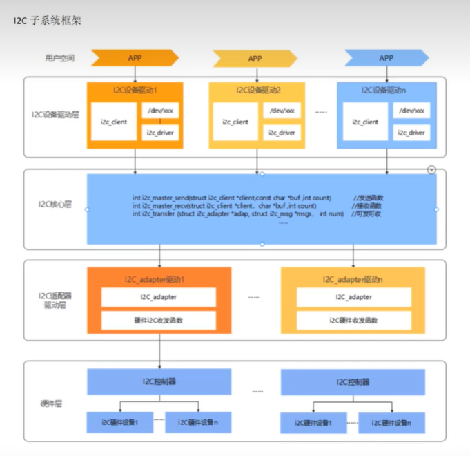 Linux下的I2C通信