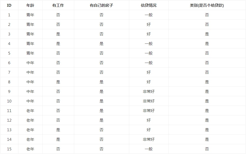 机器学习实战教程（二）：决策树基础篇之让我们从相亲说起