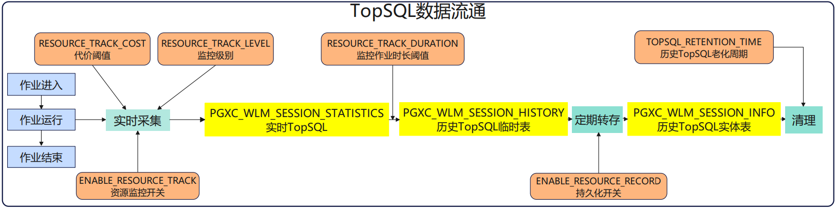 数据库异常难定位？GaussDB(DWS)运维神器TopSQL来解决_数据_08